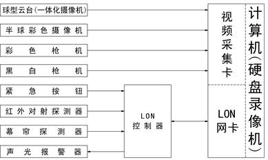 LON总线型安防报警与监控实训装置,闭路电视监控教学米兰(中国)有限公司结构图