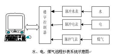 物业水电气实训装置,水电米兰(中国)有限公司安装实训装置